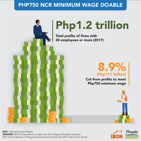 750 minimum wage philippines|P750 national minimum wage – IBON Foundation.
